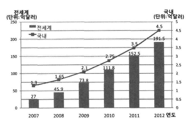 게임화 (Gamification) 된광고플랫폼으로서모바일소셜네트워크게임 (SNG) 의활용 91. 그림 5. 띠배너형식의광고를하고있는퍼즐앤드래곤, 타이니팜. 그림 4. 모바일시장광고규모및성장전망 2011년하반기에조사한스마트폰이용실태조사를보면스마트폰을통한인터넷이용시간이하루평균 1.5 시간에이를정도로현재스마트폰의매체로서의위력은 TV와맞먹을정도이다.