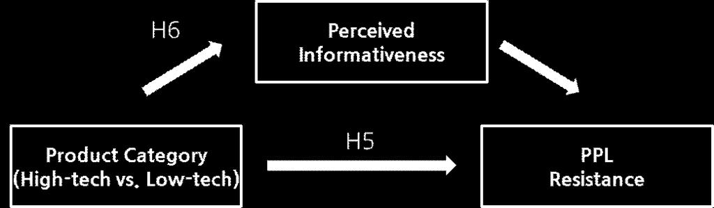 [ 그림 2] H5, H6 연구모형 3.3 Perceived Informativeness가 PPL 거부감에미치는영향에대한제품카테고리 ( 하이테크 vs. 로우테크 ) 의조절효과 H5, H6은제품카테고리에따라 Perceived Informativeness가달라지고이로인해 PPL 거부감이변화한다는가설이다. 즉제품카테고리에따라 PPL 거부감이달라진다는내용이다.