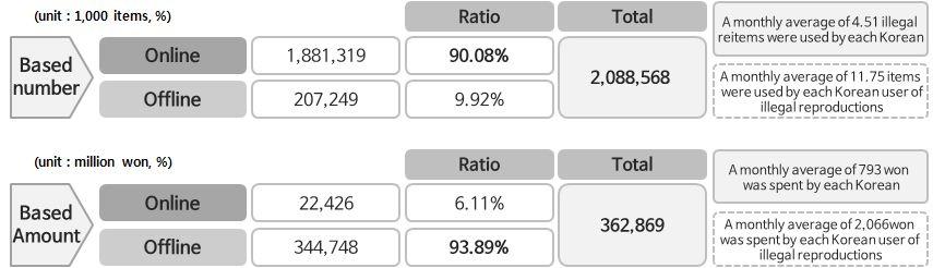 Chapter 2 Survey on the Distribution of Illegal eproductions in 2015 able Ⅱ-7 Market size (amount) of illegal reproductions by content type (Unit : million won, %) 5 Year Classification Year 2011