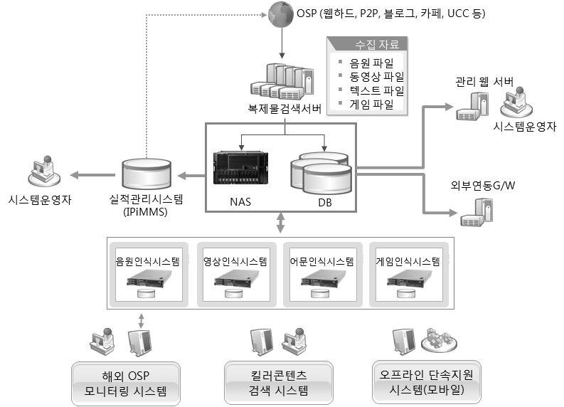 2016 저작권보호연차보고서 ( 요약본 ) 그림 Ⅰ-4 ICO 시스템구성도 ICO은 2008년과 2009년에각각음원, 영상중심으로구축되어불법복제물의자동검색과증거수집후온라인서비스제공자 (OS) 에게불법복제물복제 전송중단요청을자동으로수행함으로써불법으로유통되는저작물의모니터링업무를지원하고있다.