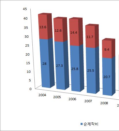 구분 평균순제작비 ( 억원 ) 순제작비 (A) 비중 (%) 평균마케팅비 ( 억원 ) 마케팅비 (P&A)(B) 비중 (%) 총제작비 (A + B) 평균총제작비 ( 억원 ) 2012 13.4 66.0 6.