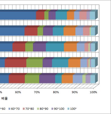 1% 6.8% 9.6% 6.8% 4.1% 2.1% 0.7% 0.7% 2.1% 100% 편수 ( 편 ) 109 12 5 9 10 11 7 6 1 0 4 174 비율 62.6% 6.9% 2.9% 5.2% 5.7% 6.3% 4.0% 3.5% 0.6% 0.0% 2.3% 100% 편수 ( 편 ) 125 8 4 7 11 7 5 7 0 3 5 182 비율 68.