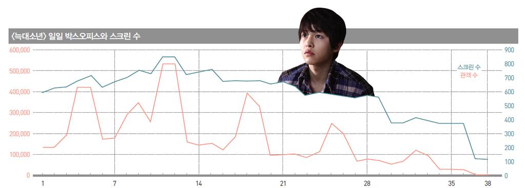 년- 확장판 > 이 12월 6일상영되면서 41만명을추가로더모았다. 확장판역시 278개스크린에서상영해주말박스오피스 4위를기록하였다. 개봉 6주차 (37일째) 를맞이하던 < 늑대소년 > 은확장판을통해흥행을이어간특이한경우이다. 영화관입장권통합전산망 ( 전산화된극장의 99%) 기준 반면올 6월 5일에개봉한 < 은밀하게위대하게 > 의돌풍은더욱매서웠다.