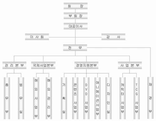 게임, 캐릭터사업이균형을이루는종합엔터테인먼트기업으로거듭나고자합니다. (5) 조직도 2. 주요제품및원재료등 가.