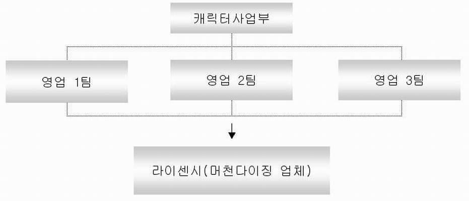 3. 생산및설비에관한사항가. 생산능력및생산능력의산출근거 당사는직접생산과관련된설비가없습니다. 나. 생산실적및가동률해당사항없음다. 생산설비의현황등당사는직접생산과관련된설비가없습니다. 4. 매출에관한사항 가.