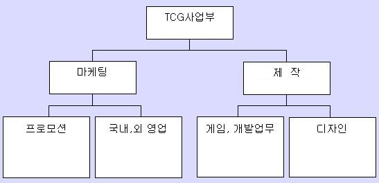 (2) 판매경로 ( 단위 : 천원 ) 유형품목판매경로매출액 ( 비율 ) 제 품 해외저작권및창 작매출 해외수입애니메이션방송과 캐릭터라이센스판매수입 TV, 캐릭터라이센스 23,615,816(92.52%) 상품컨텐츠및기타직수출, 총판, 대리점판매 1,909,098(7.48%) * 상기매출액및비중은 2004. 1. 1부터 2004. 12. 31까지의실적치임.