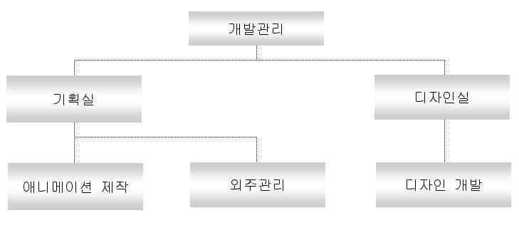 (2) 연구개발비용 ( 단위 : 천원 ) 구분 2004 년도 ( 제 27 기 ) 2003 년도 ( 제 26 기 ) 2002 년도 ( 제 25 기 ) 자산처리합 개발비 3,181,327 1,030,490 6,981,183 기타경비 - - - 소 계 3,181,327 1,030,490 6,981,183 계 3,181,327 1,030,490 6,981,183