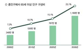 우리나라는고령화사회에본격진입하고있는것으로파악되고있다 ( 한국산업기술평가관리원, 2012). 그림 1-6.