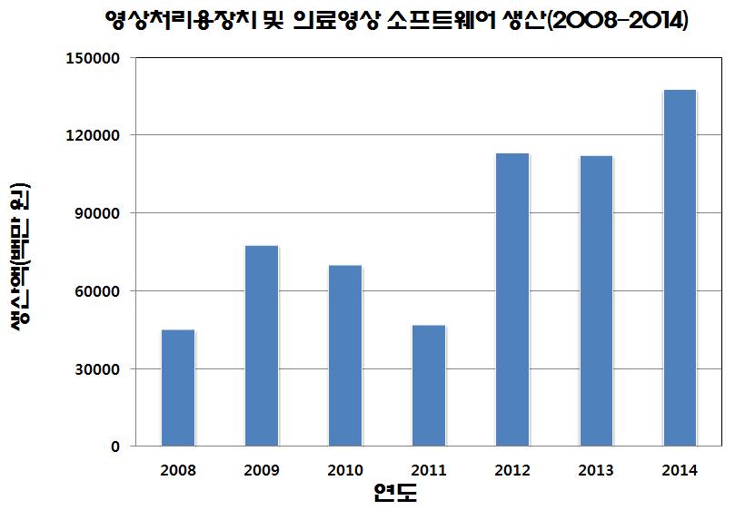 7 참조 ) 는의료기기상위 20 대품목에있으며, 시장증가율이무척큰품목중하나이다 ( 생명공학정책연구센터, 2012). 그림 1-7.