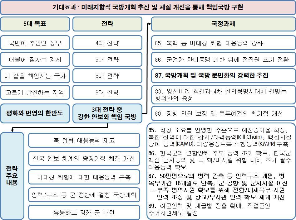 라. 문재인정부국방개혁과제정원산정에미치는또하나의요소는 2017년 5월 9일탄생한문재인정부의국방분야관련정책이다. 문재인정부는국정기획자문위원회를통해서 100대국정과제를설정하였다.