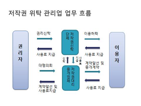 제 3 강공연제작시저작물이용방법 저작물의사용료를징수하고, 그사용료에서일정수수료를공제한후수익자에게분배하는업무 저작권대리중개업 : 저작물이나저작인접물의이용에관한계약을할때, 권리자와이용자의중간에서계약을알선및중개하는중개업무와권리자의대리인으로서, 해당저작물또는저작인접물의이용을계약해주고대가를수령하여권리자에게지급해주는대리업무를수행 [ 우리나라저작권신탁관리단체현황 ]