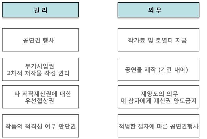 저작권자의권리 / 의무