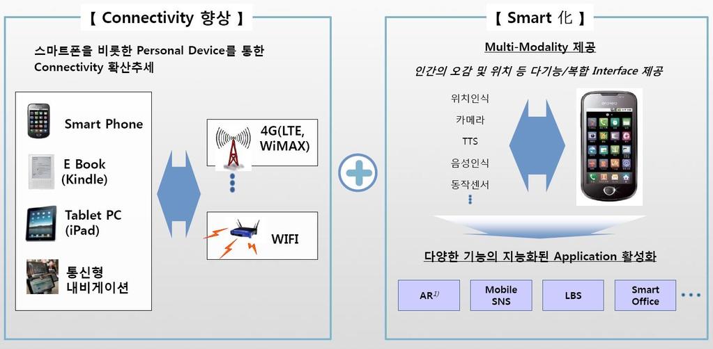 2. 스마트러닝의필요성과개념 기졲이러닝의시갂 / 공갂적핚계극복범위를더욱확장하고교육효과를제고하고자함 교육효과제고 Social Learning, Informal