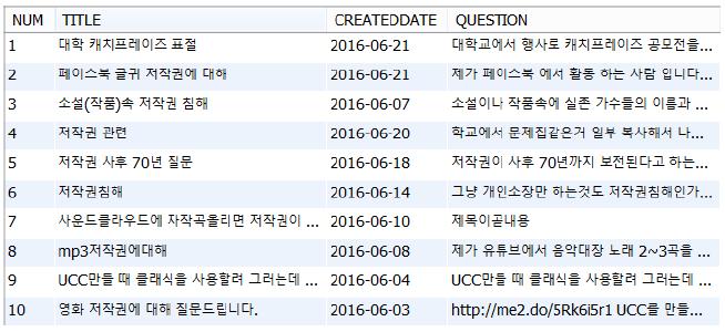 의항목을수집하여 Database(MySQL) 에다음과같이저장하여분석하고자 하였다. 수집한데이터는비정형데이터로서저작권과관련된전문적지식을내포한자료이다. 따라서본연구는자료에서사용된저작권관련전문용어를추출하기위하여전문용어사전을구축하고 ( 본장 Ⅱ에서서술 ), 사전에등록된용어를기초로자료에나타난용어 ( 키워드 ) 를추출하였다.