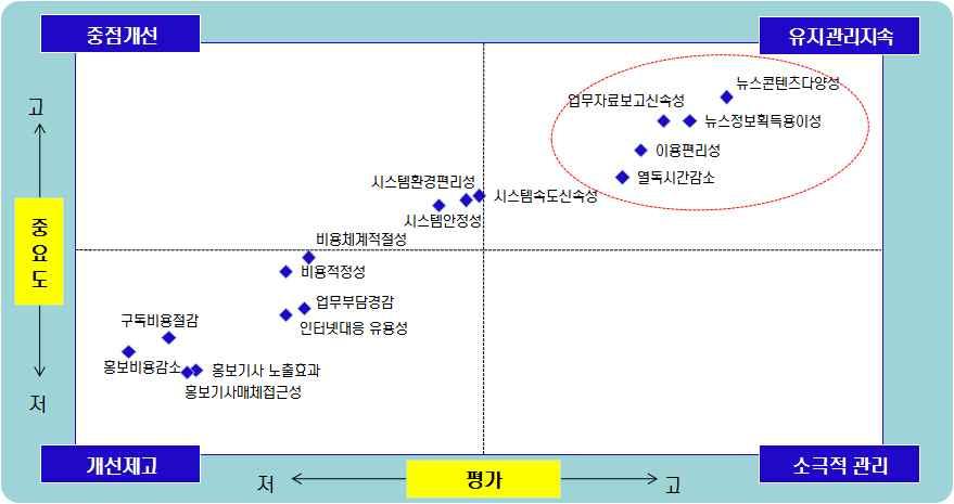 < 그림 17> 디지털뉴스서비스 이용활성화를위한이용여부결정요인 Portfolio Matrix 분석결과 한편, 홍보 PR관련 디지털뉴스서비스 의특성들인홍보기사노출효과, 홍보기사매체접근성, 홍보비용감소, 구독비용절감등은중요성을상대적으로낮게인식하고있으며,