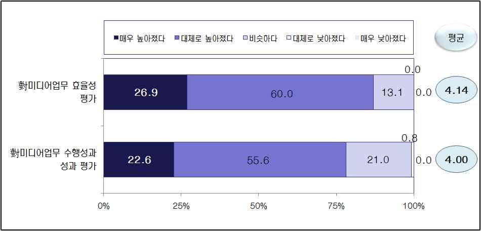 비슷하다는평가를하고있다. 한편, 대체로낮아졌다 는부정적평가는 0.8% 에 불과하였다. 미디어관련업무성과를 5 점만점의점수로환산하면 4.00 점의높은수준이다.