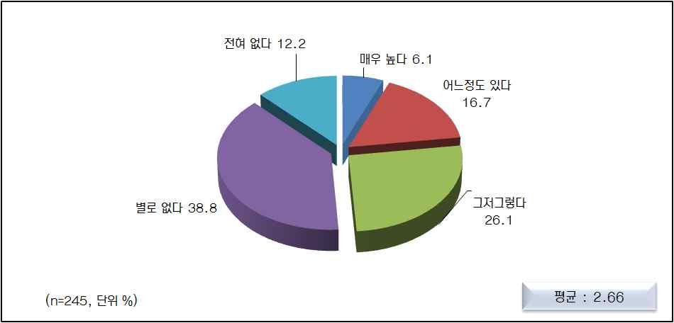 4) 디지털뉴스서비스 이용불편에따른서비스중단의사 디지털뉴스서비스 를이용하면서서비스이용이불편하여서비스를중단하고싶은생각이어느정도인지를조사하는방식으로서비스에대한평가를살펴보았다. 그결과 전혀없다 12.2%, 별로없다 38.8% 등 51.0% 가서비스중단의사가없는것으로조사되었다. 한편, 6.1% 가 매우높다, 16.7% 가 어느정도있다 는인식을하여 22.