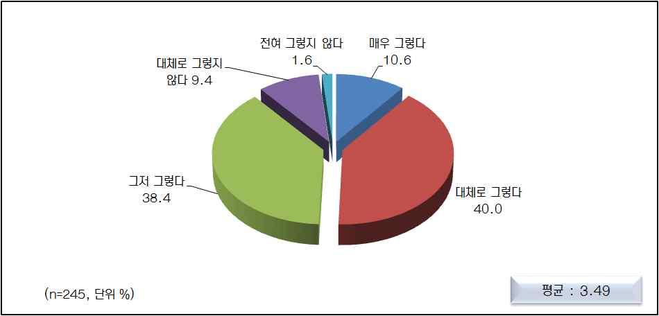 (1) 현재의 디지털뉴스서비스 예산적정성인식 디지털뉴스서비스 를이용하기위해책정된예산이적정하다고생각하는지에대해 매우그렇다 10.6%, 대체로그렇다 40.0% 등절반정도인 50.6% 가현재의예산이적정하다는인식을하고있으며, 대체로그렇지않다 9.4%, 전혀그렇지않다 1.6% 등 11.0% 가예산이적정하지않다는응답을하였다. 한편응답자의 38.