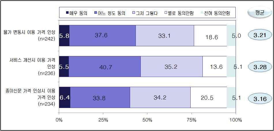 함 (18.6%), 전혀동의안함 (5.0%) 등동의하지않는것으로나타났다. 이러한결과를 5점척도로살펴보면, 3.21 점으로중간점 (3점 ) 보다약간높은수준이었다. 서비스개선시이용가격인상 에대해서는 매우동의 (5.5%), 어느정도동의 (40.7%) 등 46.2% 가동의하는것으로나타나 물가변동시이용가격인상 에대한동의도와큰차이를보이지않았다.