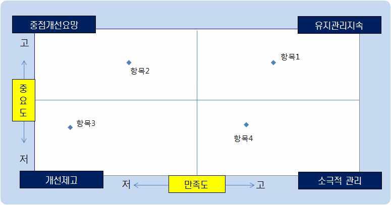 1 2 3 4 분면유지관리지속 ( 권장사항 ) 중점개선요망 ( 긴급개선사항 ) 개선제고 ( 개선사항 ) 소극적관리 ( 현상유지사항 ) 의미 중요도와만족도모두높은항목으로현재의고평가수준을유지 / 관리해야할항목 중요도는높으나, 만족도가낮아가장중점을두고개선해야할항목 중요도와만족도모두낮은항목으로만족도개선을제고해야할항목 중요도는낮으나,