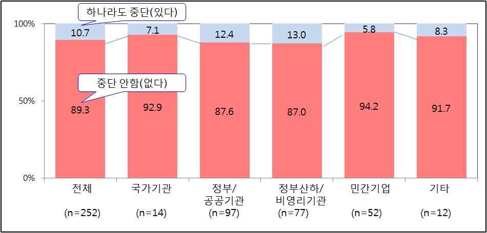 (4) 디지털뉴스서비스 이용후종이신문중단여부 디지털뉴스서비스인 뉴스코리아 이용이후종이신문을하나라도중단한고객의 비율은 10.7% 이었으며, 89.3% 는종이신문을중단하지않은것으로나타났다.