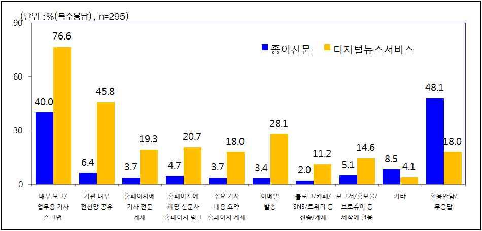 3) 종이신문및 디지털뉴스서비스 의업무관련활용형태 업무와관련하여종이신문및 디지털뉴스서비스 의내용을어떻게활용하고있는지를모두응답하도록조사한결과, 종이신문의경우전체응답자의절반에가까운 48.1% 가 특별히업무에활용하지않는다 / 무응답 으로응답했다. 구체적인활용형태별로는전체응답자의 40.