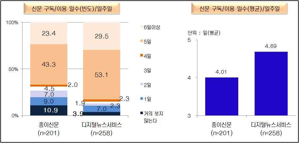 5) 종이신문및 디지털뉴스서비스 이용정도 디지털뉴스서비스담당자가종이신문과 디지털뉴스서비스 를 1주일에얼마나보는지를조사한결과, 종이신문은일주일에 4.01일구독하고있으며, 디지털뉴스서비스는 4.69일이용하여종이신문보다디지털뉴스서비스를더자주이용하는것으로나타났다 < 그림 7 참조 >.