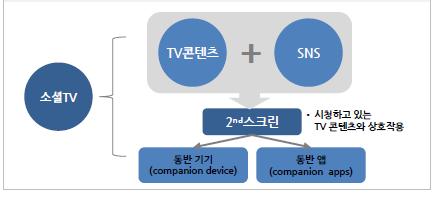 영상 + Social : Are you Ready for Social TV? What is Social TV?