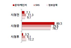 -TV 프로그램연계접점의부족 소셜 TV 서비스의낮은이용률 출처 : KISDI, 2013.05 서비스간차별화된기능부족 Why Social TV?