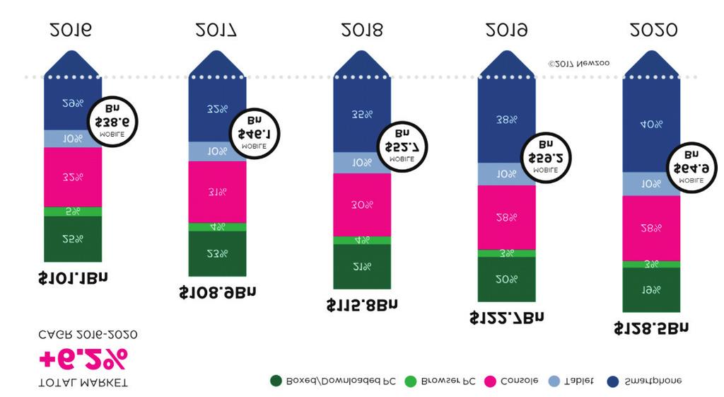 01 글로벌게임산업시장개요 2016 년한해연간 1018 억달러에해당하는시장가치 (2017 년의시장가치는이에 150 억달러가더해진수치라고추산 4) 를지니게된게임산업의숨은주역은전세계 22 억명 3 의게이머들이었습니다. 큰성장을보이며 1 위를차지한모바일게임산업은이중 386 억달러를차지하고있습니다. PC 게임은이중 25% 를차지하며 3 위에머물렀습니다.