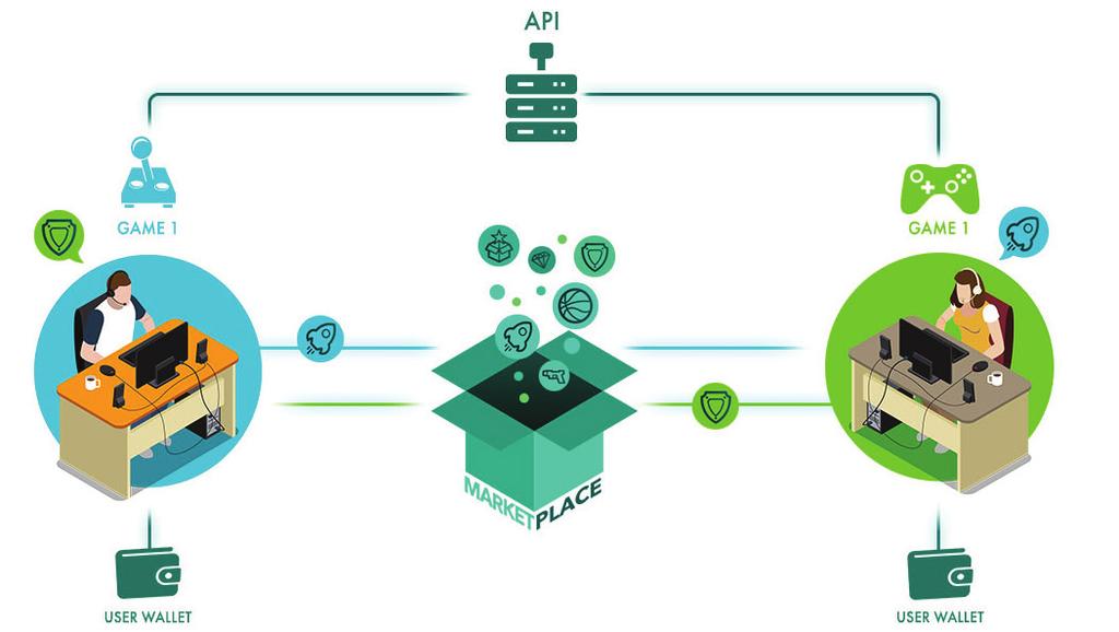 게이머토큰생태계안으로들어오고자하는개발자들은, 특수아이템을만들고, 게임내구매를가능하게하며, 시장자산거래를가능하게하는이더리움블록체인기반의단일 API 를게임에통합시키기만하면됩니다. 게임산업을위한디지털자산시장구축 인벤토리내의오래된아이템들을정리함에있어게이머들은매우한정적인선택지만을갖게됩니다. 일반적으로, 게임내의아이템들은쉽게현실세계의가치로환산되지않습니다.