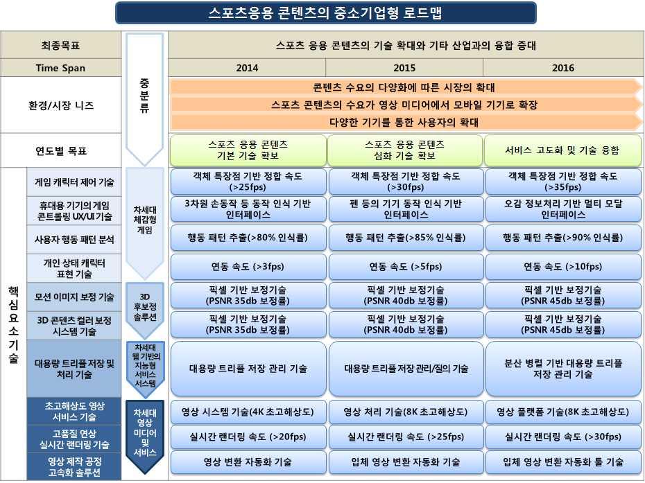 중소기업기술로드맵 스포츠콘텐츠공급망은탑재되는방식에따라영상뉴미디어 가상현실 스마트콘텐