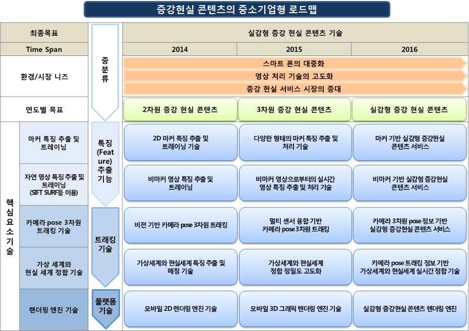 중소기업기술로드맵