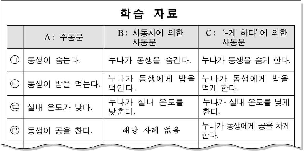 를참고하여, 학습자료를분석한결과로옳은것은? [3 점 ] (14.6A) 일반적으로사동문은주어가다른대상을동작하게하 거나특정한상태에이르도록하는문장을가리킨다. 사 동문은어근에접미사가결합한사동사나어간에 - 게 하다 가결합한구성에의해만들어진다. 의ᄀ, ᄂ에해당하는것은? [3 점 ] (15.6A) 우리말의용언중에는피동사와사동사의형태가동일 한것이있다.