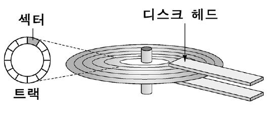 예시 ❹ 오답률 6, 4 위 [1206 평가원 45, 46 번 ] 과 [09 수능 35, 36 번 ] [1206 평가원 45, 46 번 ] 다음글을읽고물음에답하시오 하드디스크는고속으로회전하는디스크의표면에데이터를저장한다. 데이터는동심원으로된트랙에저장되는데, 하드디스크는트랙을여러개의섹터로미리구획하고, 트랙을오가는헤드를통해섹터단위로읽기와쓰기를수행한다.