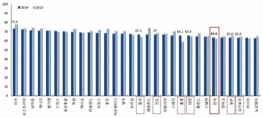 < 그림 1> 2014, 2013 보험소비자경험평가지수 (CEI) ( 단위 : %) 글로벌 이슈 주 : 1) 왼쪽부터 2014 년소비자경험평가지수 (CEI) 가높은국가순임. 2) 보고서의발간연도와보고서에포함된조사연도는동일하지않음. 3) 그림중점선및실선표기된국가는아시아권국가들임.
