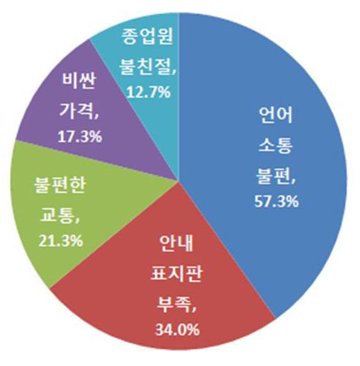 자동통번역에대한국내외기술및시장동향 그림 1. 한국內외국인쇼핑불편사항설문결과 < 중국인관광객 > < 일본인관광객 > 비싼가격 17.3% 불편한교통 21.3% 종업원불친절 12.7% 안내표지판부족 34.0% 언어소통불편 57.3% 종업원불친절 16.7% 비싼가격 10.0% 안내표지판부족 21.3% 언어소통불편 22.