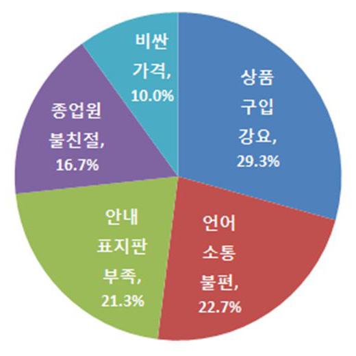 3% * 주 : 2013 년한국관광을마치고출국하는중국인과일본인각각 150 명을대상으로설문조사하였으며, 상기결과는복수응답을허용함 출처대한상공회의소 (2014) > 02 자동통번역기술개요 ( 정의 ) 자동통역 (Automatic Speech Translation)