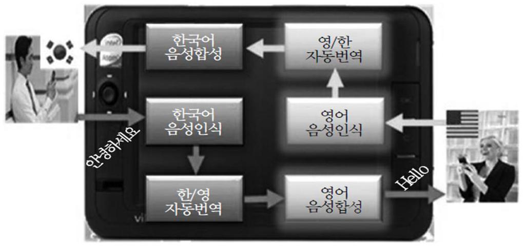 Technology Industry Policy ( 구성 ) 음성인식 (ASR, Automatic Speech Recognition), 자동번역 (SLT, Spoken Language Translation), 음성합성 (TTS, Text-To-Speech) 으로구성 - ( 음성인식 ) 말소리를인식하여해당언어의문자로변환 - ( 자동번역 )