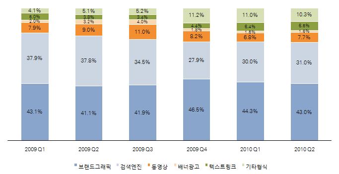 [ 그림 Ⅲ-39] 중국인터넷광고시장의세부분야별점유율추이 자료원 : 대한투자무역진흥공사 중국인터넷광고시장은검색엔진온라인게임동영상사이트와각종커뮤니티,, UCC, SNS 등새로운매체의보급이확대됨에따라전통적인포털사이트의광고점유율이줄어들고