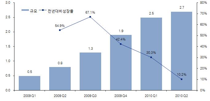 UCC동영상사이트는경쟁심화로인한시장성숙기에진입하면서사 용자편의확대와업체의수익성정체에서벗어났으며년부터는동영상사이트가, 2009 UCC 온라인광고로적극활용되기시작하였다.