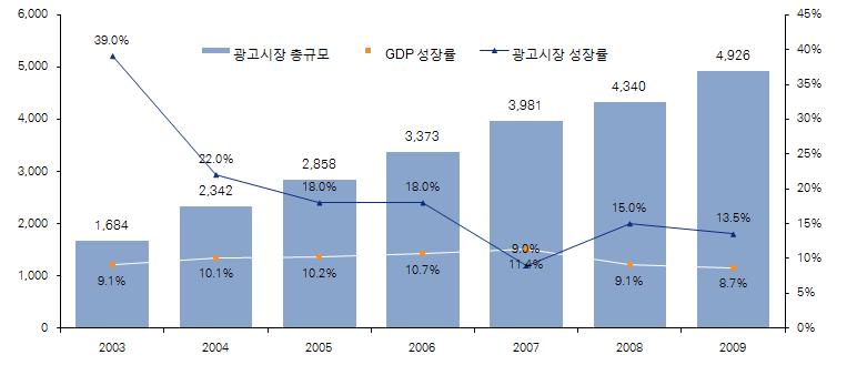 나. 중국광고시장의주요이슈및트렌드 중국광고시장은성장률보다빠른성장세를보이고있다년국무원광고관련 GDP. 1982 잠행조례년중화인민공화국광고법등관련법률의제정과년중국광고협회설, 1994 1983 립등광고관련자율화가실현되면서광고시장의성장이가속화되었다. 중국국가통계국 자료에따르면년부터년까지중국의규모는배성장했으며같은기, 2003 2009 GDP 2.