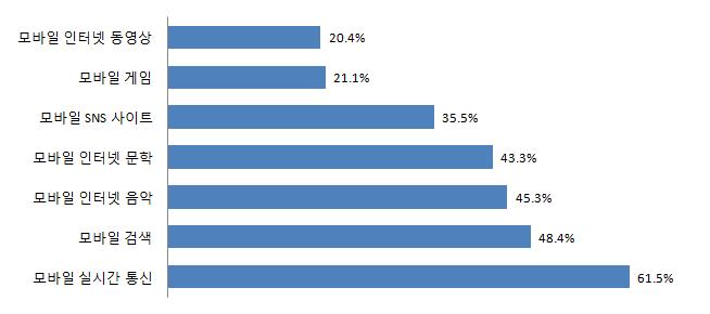 [ 그림 Ⅲ-43] 중국인터넷광고시장규모및성장률 ( 단위 : 억위안, %) 자료원 : CNNIC 한편가최근발표한년상반기중국인터넷발전상황통계보고에따르면, CNNIC 2010, 2010년 6 월말현재네티즌의모바일인터넷사용현황중에서, 모바일을통한실시간통 신 사용률이가장높았다. 이어 모바일검색 은 2 위를차지하였다.