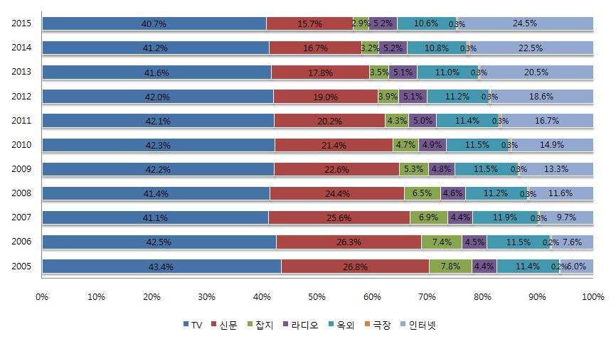 이고, 2010 2015 년연평균성장률(CAGR) 은각 11.4%, 8.5%, 11.7% 로규모가점차확대 될것으로전망되었다인터넷광고시장은금융위기속에서도년년. 2008 22.2%, 2009 의높은성장세를보이며년은전년대비증가한억만달러에 11.0%, 2010 24.0% 152 8,500 이를것으로나타났다.