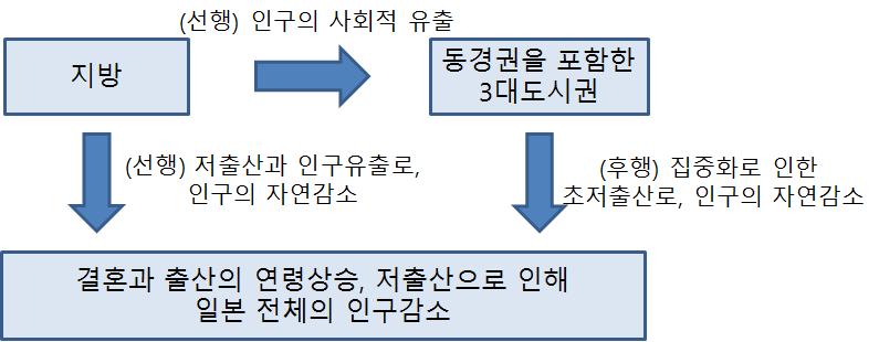 인식공유를통해앞으로나가야할미래방향을제시하고대응책을추진하는것임 무엇보다인구감소의시대로진입함과더불어경제사회적파장이큰점을알리고공유함 - 인구감소와고령화의결과로인해, 경제규모가축소되고 GDP도저하된다는점을알림 - 향후에도지속될것으로예상되는동경권의인구집중은, 통근시간연장, 주택가격상승, 육아의어려움을상승시켜동경권출산율을낮추게됨 - [ 그림 3]