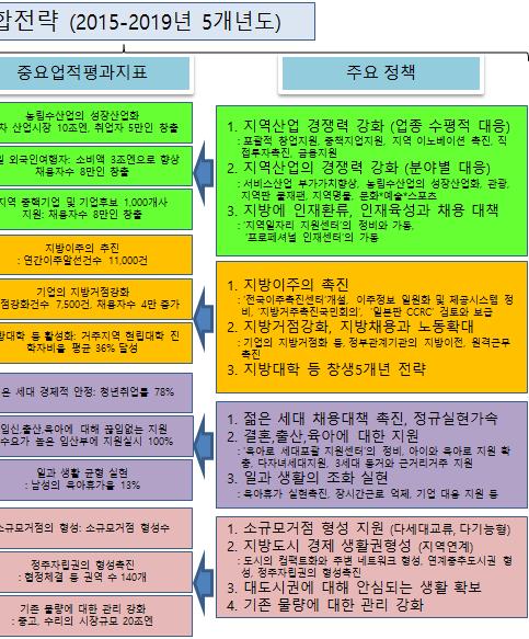 5대정책원칙은기존정책의특징이었던종단적인제도구조, 일률적인적용대책, 효과검증없는선심성대책, 표면적인정책시행, 단기성과등에서탈피하기위해, 1 자립성, 2 장래성, 3 지역성, 4 직접성, 5 결과중시로정하여, 중요업적평과지표와주요정책의결정기준이됨 <