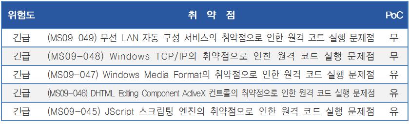 이번달에는원격코드를실행할수있는위험도가긴급취약점이많음으로반드시패치해야하며, 특히 IE와관련된취약점의경우악성스크립트에서자주사용하여패치가적용되지않았을경우심각한문제를일으킬수있다. 2009년 9월웹침해사고및악성코드배포현황 [ 그림 2-6] 2009 년 9 월발견된스파이웨어프로그램비율 9월신종스파이웨어류와드로퍼류는큰폭으로감소했다.