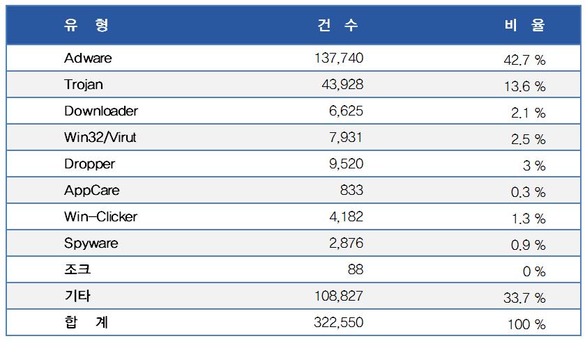 [ 표2-9] 은 2009년 9월한달동안웹사이트를통해발견된악성코드동향을요약해서보여주고있다. 사이트가드의집계에따르면 9월한달동안악성코드는 921종 322,550 건발견되었으며, 악성코드가발견된도메인은 610건, 악성코드가발견된 URL은 5,075건으로전반적으로지난 7월부터보였던증가세가 9월까지지속되고있다.