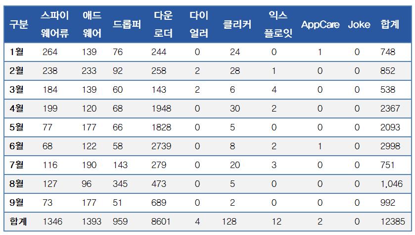 [ 그림 3-1] 은 3분기 (7 ~ 9월 ) 의악성코드유형별비율을분석한자료로써월별악성코드유형과비교했을때크게달라진것은없고마찬가지로 Trojan 이월등히높은비율을차지하고있으며 Dropper, Virus, Worm, Script, 유해가능프로그램, 기타순으로정리해볼수있다.