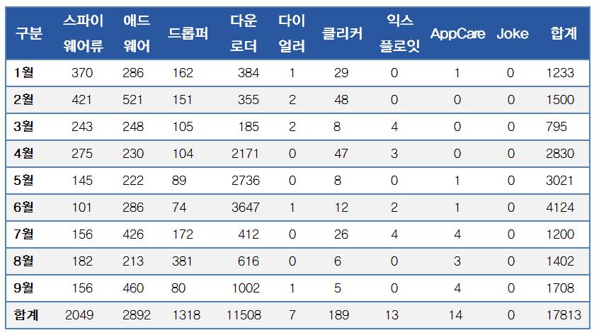 2009 년 3/4 분기까지의스파이웨어피해현황 큐리티 (Win-Downloader/Rogue.SystemSecurity) 등이 Top10에등록되어외산악성코드에의한피해는 3분기역시많은피해를주고있음을알수있다.